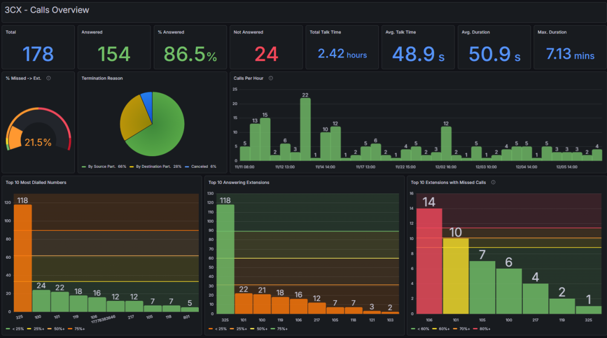 Grafana Gespreksoverzicht