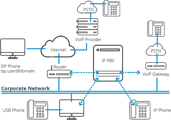 Hoe werkt een IP-telefooncentrale Hoe werkt een IP-telefooncentrale