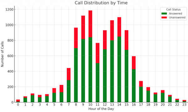 Call Distribution by time Call Distribution by time
