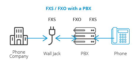 FXS / FXO met een PBX