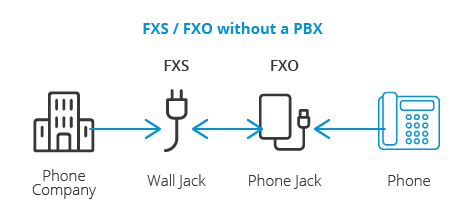 FXS / FXO zonder PBX