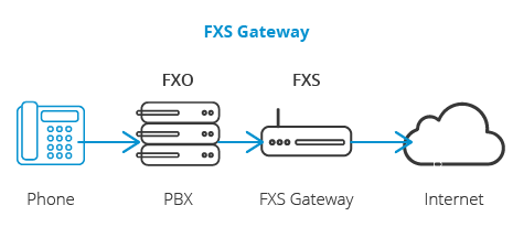 FXS-Gateway