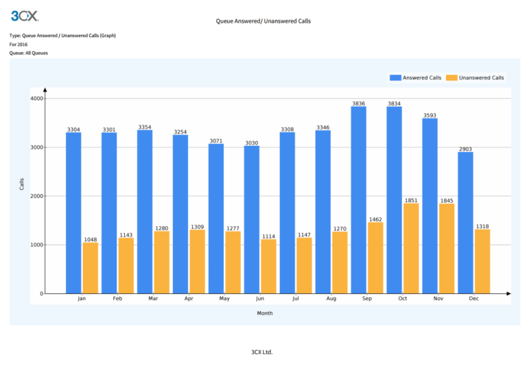 Callcenterrapport Beantwoorde/niet-beantwoorde oproepen