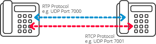 Wat is RTP – Real Time Transport Protocol?