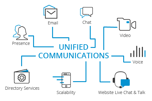 Unified Communications verenigt diverse communicatiekanalen voor zakelijke communicatie.