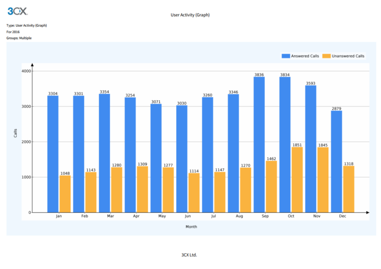 Callcenterrapport Gebruikersactiviteit