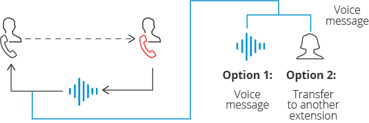 voicemailsysteem